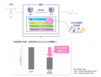 5G仮想化無線基地局 (vRAN) の低消費電力化を実現
～独自の省電力化技術により従来比最大46％削減を実証～