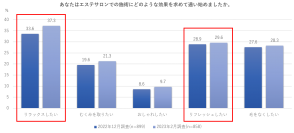 新型コロナの規制緩和で変わるエステサロン需要の意識変化定点調査
リラックス・リフレッシュ目的での利用者が2ヶ月で約5％増加 ～オフィス回帰によるストレス増加が要因か～