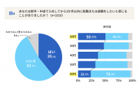 五月病だけではない？入社3か月以内の転職・退職希望者は全体の約4割　「転職意欲・採用管理」に関する最新調査レポートを公開