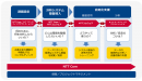各プロセスにおける3社の役割 各プロセスにおける3社の役割