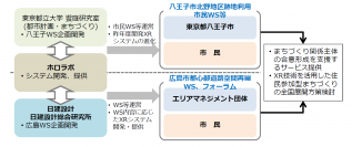 国⼟交通省Project PLATEAU 2023年度ユースケース開発
３社JVで「XR技術を活⽤した住⺠参加型まちづくり」を展開