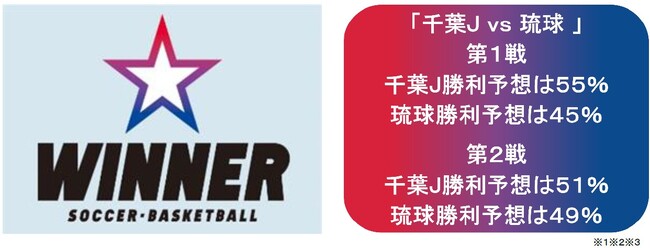 日本生命 B.LEAGUE CHAMPIONSHIP 2022-23を対象とした「ＷＩＮＮＥＲ」　決勝の１試合予想の投票状況をご紹介！
