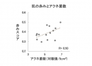 図1　肌の赤みとアクネ菌数との関係