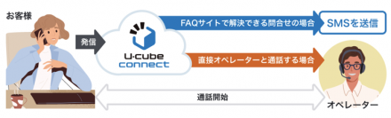 IVRサービス『U-cube connect 』にSMS送信・FAX送受信機能を拡充