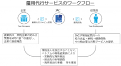 ジェイ エイ シー リクルートメント、ベトナムで雇用代行サービス開始