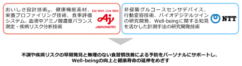 NTTと味の素㈱、未来社会の食と健康の価値共創に向け合意