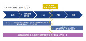 マクニカ、ヘッドウォータースとの協業により、NVIDIA® Jetson™を利用したエッジAIの企画から運用まで包括的サポートを提供