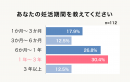 Q）あなたの妊活期間