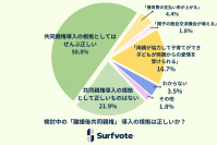 社会課題に参加できるSNS Surfvote結果速報『検討中の「離婚後共同親権」 導入の根拠は正しいか？』