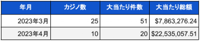 米国ランドカジノのジャックポット当選調査報告書(2023年3月・4月)　総額31億円以上の驚異的なBIG WIN