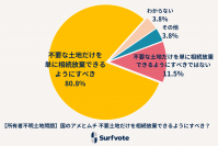 社会課題に参加できるSNS Surfvote結果速報『【所有者不明土地問題】国のアメとムチ 不要土地だけを相続放棄できるようにすべき？』