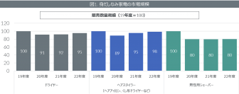 理美容やレンズ交換式カメラなど外出関連家電の販売動向を発表　ミラーレス一眼が市場をけん引