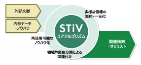 製薬業界の業務効率化を実現するChatGPT搭載のSaaS型・AIナレッジマネジメントシステム「STiV(スティーブ)」をファンリードが開発