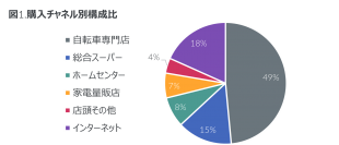 電動アシスト自転車 購入者調査