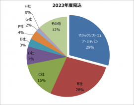 出典:デロイトトーマツミック経済研究所株式会社「ローコード/ノーコードプラットフォームソリューション市場動向 2023年度版」(mic-r.co.jp) 出典:デロイトトーマツミック経済研究所株式会社「ローコード/ノーコードプラットフォームソリューション市場動向 2023年度版」(mic-r.co.jp)