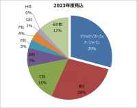 ローコード開発ツールのMagic xpaが 実行エンジン型のライセンス販売で8年連続1位