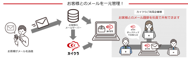 クラウド型コミュニケーション管理ツール　カイクラ、 「メール連携」サービスの提供開始