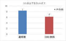【CBD飲料が睡眠に与える影響に関する調査】CBD飲料が、睡眠の質や入眠と睡眠の維持について改善することを確認　第23回日本抗加齢医学会総会で発表