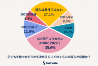 Surfvote投票結果 「所得が低くても子どもは持てるのか?」