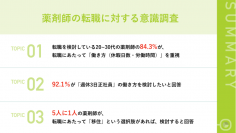 薬剤師を対象に“転職に対する意識調査”を実施　20代・30代 薬剤師の92.1％が「週休3日正社員」の働き方を検討したいと回答