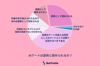 Surfvote投票結果 「AIアートは芸術と認められるか?」