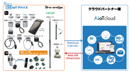 Braveridgeセンサーデバイス群と『WIZIoT』の連携 Braveridgeセンサーデバイス群と『WIZIoT』の連携