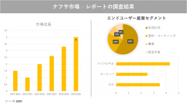 ナフサ市場調査