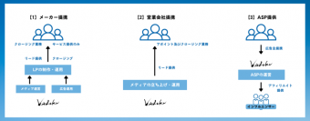 SNSメディアを活用した完全成果型の広告代理業を開始