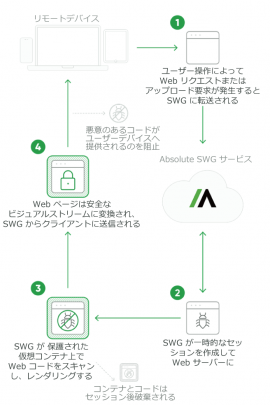 Absolute SWG サービスによる保護の流れ