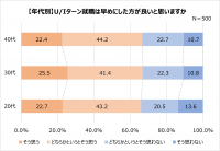Uターン・Iターン経験者に調査！約4人に1人が入社3年未満で地方に転職。満足している点1位 Uターン「実家に住める」 Iターン「給料」。地方就職が不安だった人約8割。不安要素1位「給料が少ない」。一方、20代の8割以上が地方就職に「満足」