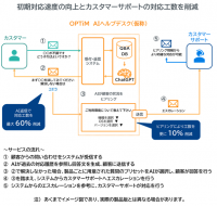 生成系AIを用いた問い合わせ自動返信サービス「OPTiM AIヘルプデスク(仮称)」を発表