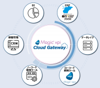 奉行 V ERP クラウドにノーコード・ローコードツールで連携ビジネスを開始