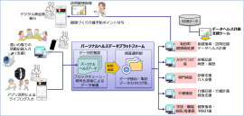 「ととのうまちづくり」におけるDX化のイメージ