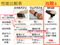【令和の健康管理】体の機能を24時間体制でコントロールをする自律神経の機能を測定し、生活習慣を見直すきっかけに！