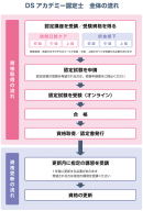 DSアカデミー資格認定の流れ DSアカデミー資格認定の流れ