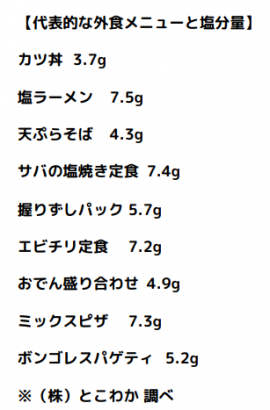 メニューの塩分量