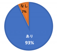 リフォーム時に“防災備蓄収納が欲しい人”は80%!