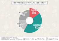 【腸内環境と肌荒れの関係】約76％が梅雨の時期に肌荒れを経験している！その原因は腸内環境にあった！？