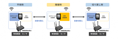 コネクシオ、IIJ社「マルチプロファイルSIM」を活用した通信冗長化サービスを開始～通信障害時にも安定運用が可能に～