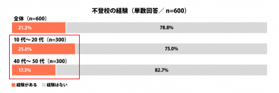 ≪不登校に関する調査≫を発表不登校の経験有「21.2％」、10代～20代では“相談相手がいた”と6割が回答