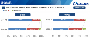 業務中のメール誤送信経験は管理者が55.1%、従業員で46.6％　誤送信に気付くタイミングは、送信直後・10分以内が半数、30分以内が70.0％以上を占める　【国内企業・団体の誤送信の実態を調査】