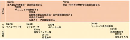 NITE、「2022年度　事故情報収集報告書」を公表