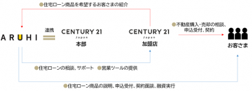 7月1日よりセンチュリー21・ジャパンと業務提携を開始　～相互に協力することでお客さまの住み替えを推進～