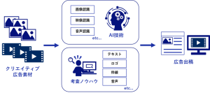 CCIとNEC、AIを活用した広告考査支援に向けて実証実験を開始