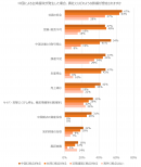 中国による台湾侵攻が発生した場合、貴社にはどのような影響が想定されますか
