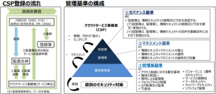 フォーティネット、ISMAPクラウドサービスリストに FortiCloudサービスの登録を完了