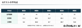 job tag Gテスト平均点