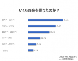 いくらお金を借りたのか？