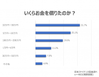 お金を借りた経験のある男女463人に実施した借入金額＆お金を借りた理由についての調査結果を発表