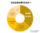 なぜお金を借りたのか？